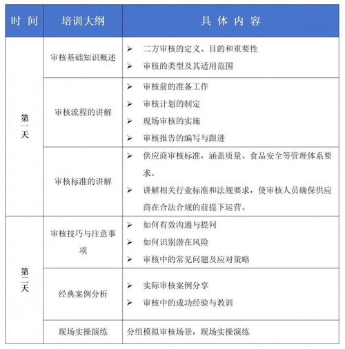 食品企業(yè)二方審核能力進階培訓與餐飲企業(yè)管理提升